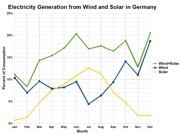 Eine Grafik, die die Stromerzeugung aus Wind und Sonne in Deutschland zeigt, mit begleitendem Text, der zusätzliche Dateninformationen bereitstellt.