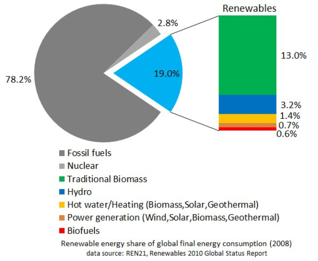 Tortendiagramm, das den globalen erneuerbaren Energieverbrauch im Jahr 2008 zeigt, unterteilt in Abschnitte für fossile Brennstoffe, Kernenergie, Wasserkraft, Warmwasser, Heizung, Biomasse, Solarenergie, Geothermie und Biokraftstoffe.