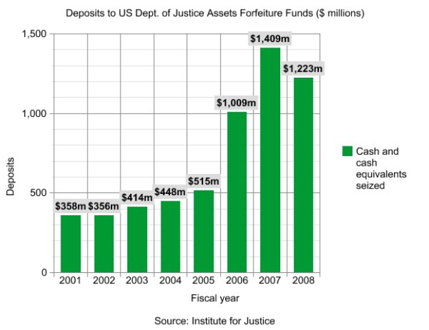 Balkendiagramm, das die Anzahl der Einlagen bei US-Justizbehörden für die Einziehung von Vermögenswerten zeigt, mit begleitendem erklärendem Text.