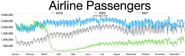 A line graph showing the number of airline passengers in the United States from 2019 to 2021, with accompanying explanatory text.