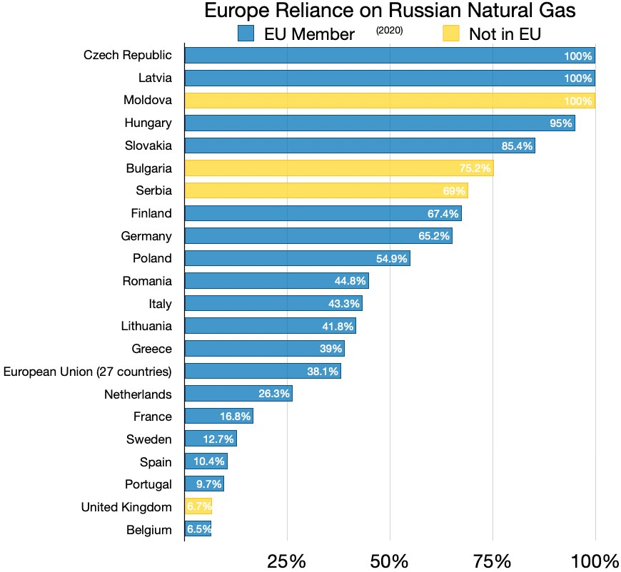 Eine Balkendiagramm, das die Abhängigkeit Europas von russischem Erdgas zeigt, mit Prozentangaben für den Anteil der Gasimporte aus Russland pro Land.