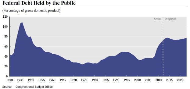 Liniengraph, der den Betrag der Bundesverschuldung bei der Öffentlichkeit über die Zeit darstellt, mit begleitendem Erklärungstext.