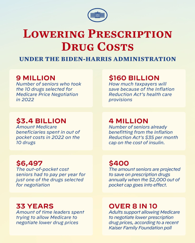Plakat mit der Überschrift "Reduzierung der Arzneimittelkosten unter der Biden-Harris-Regierung" mit Text und Logo, das Informationen über die Reduzierung der Arzneimittelkosten enthält.