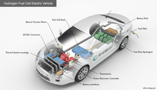 Ein schlankes, modernes Wasserstoff-Brennstoffzellen-Elektrofahrzeug mit glänzendem schwarzen Finish, das mit seinen Komponenten einschließlich der Batterie und des Kraftstofftanks beschriftet ist, vor einem hellgelben Hintergrund.