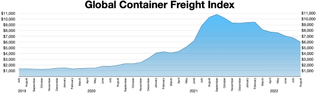 Balkendiagramm mit der Uberschrift "Globaler Containerfrachtindex", das jöhrliche Frachtmengen mit unterschiedlich hohen Balken zeigt.