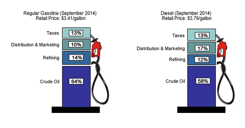 Tankstelle zeigt Preisvergleich zwischen Normalbenzin und Diesel im September 2014