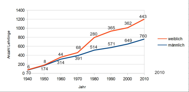 Ein Diagramm mit zwei Linien, einer blauen und einer roten, das die Anzahl der Menschen zeigt, die bei Verkehrsunfällen in Deutschland gestorben sind.