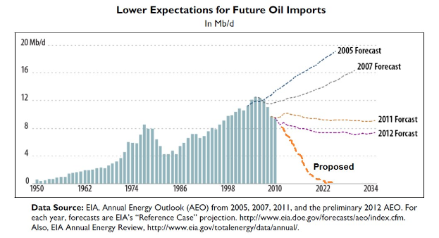 Line graph illustrating reduced projections for future oil imports with accompanying explanatory text.