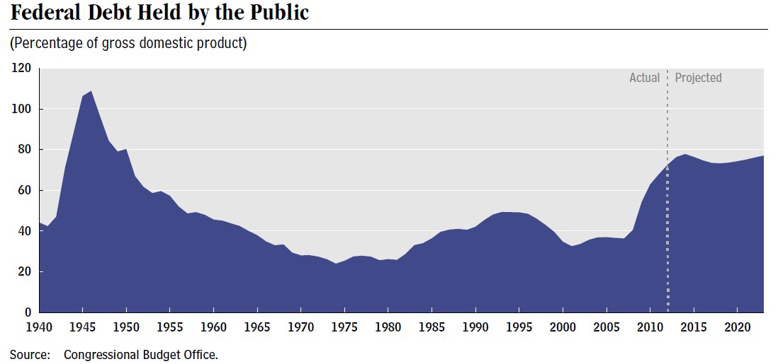 Eine Liniengrafik, die die Bundesverschuldung zeigt, die von der Öffentlichkeit gehalten wird, mit begleitendem erklärendem Text.
