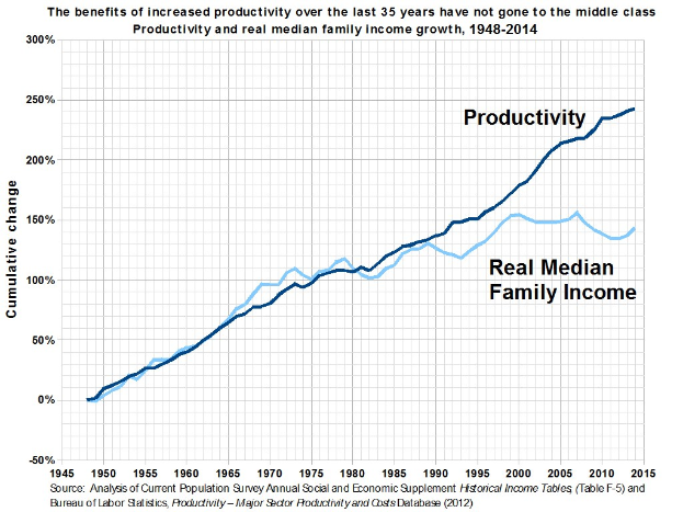 Liniengraph auf einem weißen Hintergrund mit der Überschrift "Die Vorteile der gestiegenen Produktivität über die letzten 35 Jahre sind nicht an die Mittelschicht gegangen", der die Produktivitätssteigerung über die letzten 35 Jahre zeigt, ohne dass die Mittelschicht davon profitiert.