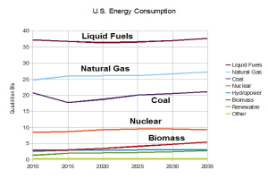 Ein Diagramm, das den US-Energieverbrauch von Erdgas, Kohle, Kernenergie und Biomasse zeigt, mit begleitendem Text, der weitere Details liefert.