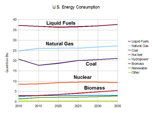 Ein Diagramm, das den US-Energieverbrauch von Erdgas, Kohle, Kernenergie und Biomasse zeigt, mit begleitendem Text, der weitere Details liefert.