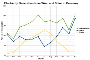 Ein Diagramm, das die Stromerzeugung aus Wind und Solar in Deutschland zeigt, begleitet von Text, der zusätzliche Dateninformationen bereitstellt.