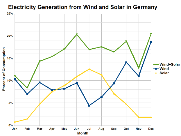 Ein Diagramm, das die Stromerzeugung aus Wind und Solar in Deutschland zeigt, begleitet von Text, der zusätzliche Dateninformationen bereitstellt.