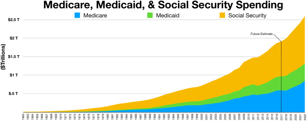 Balkendiagramm mit der Überschrift "Medicare-, Medicaid- und Sozialversicherungsausgaben" auf einem weißen Hintergrund, unterteilt in Abschnitte für Medicare und Sozialversicherung mit einer farbcodierten Legende, die die Ausgabenkategorien erklärt.