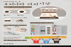 Drei Personen halten ein Objekt mit einer Tasse und Text darauf, umgeben von verschiedenen Flaggen mit Sprachen und Prozentangaben, Jahren, Preisen, Kaffeebohnen und Symbolen, mit mehrsprachigem Text unten.