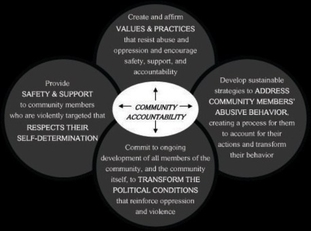 Ein Diagramm mit der ├ťberschrift "Gemeinschaftliche Rechenschaftspflicht", das einen zentralen Kreis zeigt, der über Pfeile mit drei überlappenden Kreisen verbunden ist, alle in kr├Ąftigen, leuchtenden Farben.