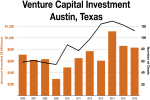 Eine Liniengrafik, die die Trends der Venture-Capital-Investitionen in Austin, Texas zeigt, mit begleitendem Text.