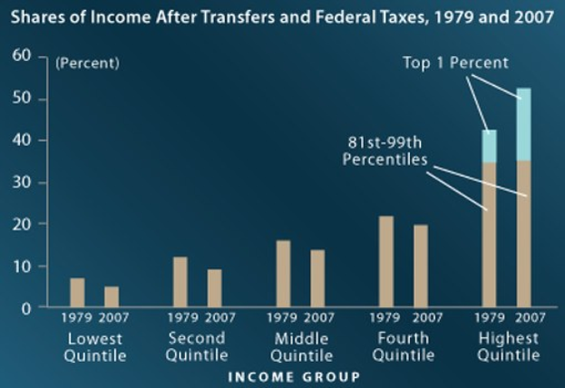 Ein blauer Hintergrund mit einem Balkendiagramm, das den Einkommensanteil nach Transferleistungen und Bundessteuern von 1979 bis 2007 zeigt, begleitet von erklärendem Text.