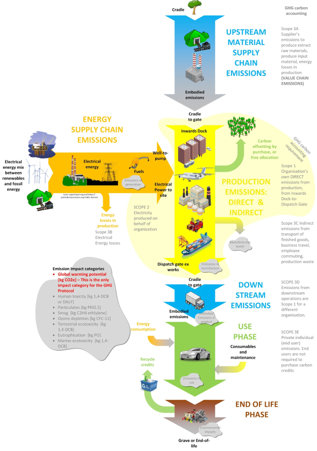 Flowchart diagram illustrating the energy supply chain, showing stages of energy production with vehicles, trees, and text labels indicating energy amounts, emissions, and processes.