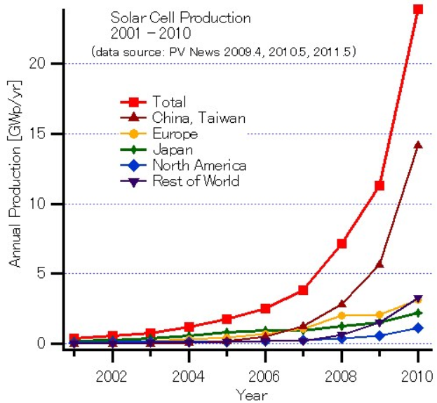 Eine Liniengrafik, die die Gesamtproduktion von Solarzellen von 2001 bis 2010 zeigt, wobei jedes Jahr durch eine anderefarbige Linie dargestellt wird und zusätzlicher erklärender Text vorhanden ist.