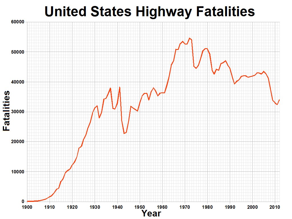 Liniendiagramm mit der Bezeichnung "United States Highway Fatalities", das die jährlichen Verkehrstoten in den USA im Zeitverlauf zeigt.