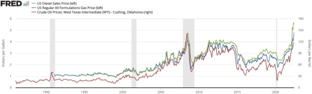 Eine Liniengraphik auf einem weißen Hintergrund, die den US-Dieselverkaufspreis von 1990 bis 2020 zeigt, mit verschiedenen farbigen Linien, die den Preistrends über die Zeit entsprechen.