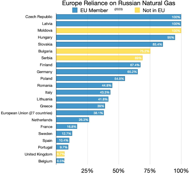 Eine Säulendiagramm, das Europas Abhängigkeit von russischem Erdgas zeigt, mit Prozentangaben zur Abhängigkeit.