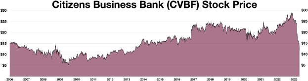 Graphik zeigt den Aktienkursverlauf der Citizens Business Bank (CVBF) über die Zeit mit dem Banknamen oben.