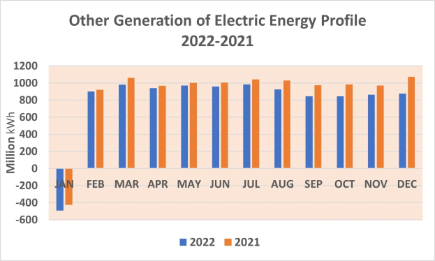 Eine Liniengrafik, die die Profile der elektrischen Energieerzeugung von 2021 bis 2022 vergleicht, mit begleitendem Text.